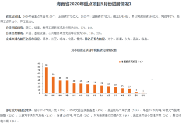 海南重点项目建设有序推进 今年累计完成投资180亿元 新开工项目11个
