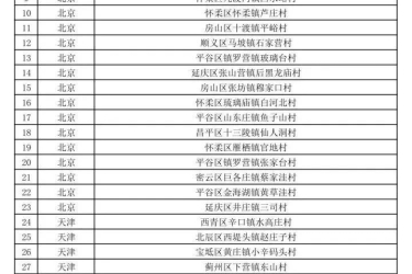 第二批全国乡村旅游重点村名单公示