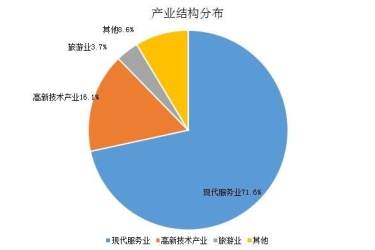 习近平总书记发表“4·13”重要讲话以来三亚招商引资取得累累硕果 三亚完成招商企业注册1148家 现代服务业占比71.6%