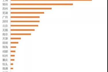 同程旅行发布暑期夜游报告：“80后”、“90后”最爱夜间出游
