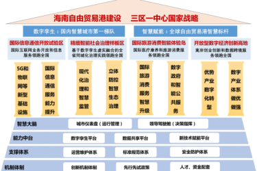 智慧海南总体方案（2020-2025年