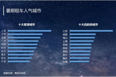 携程发布暑期租车自驾游战果报告 三亚“一车难求”最热门
