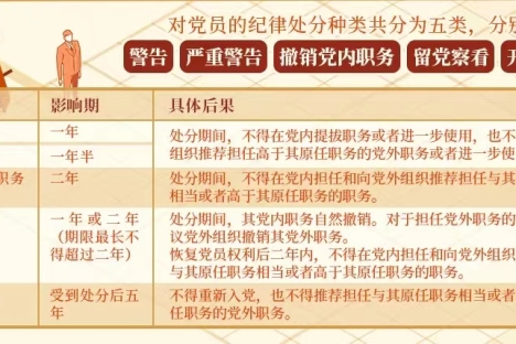 党纪学习教育 | 对党员的纪律处分有哪些，影响期各多长