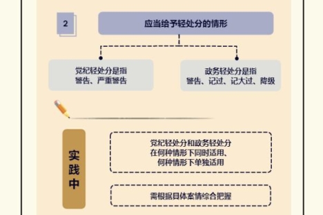 党纪学习教育·学习问答 | 党纪处分与政务处分如何相互匹配？